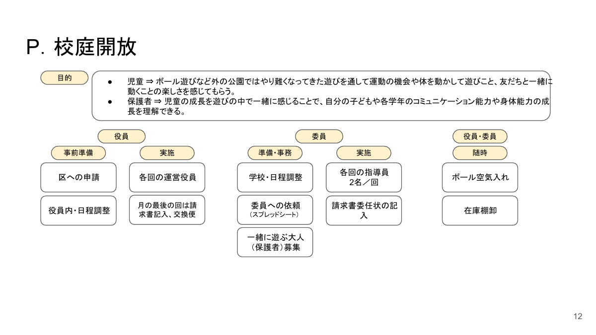 A．ようこそ二辰PTA委員編.pdfの12ページ目のサムネイル